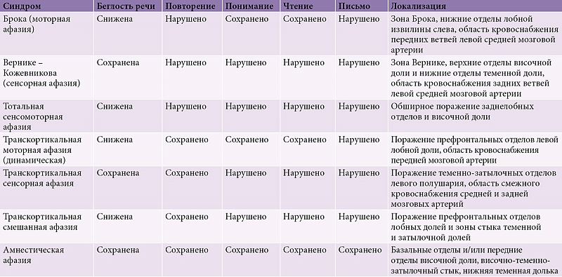 Сенсорная афазия после инсульта: признаки, восстановление и лечение | КИМ